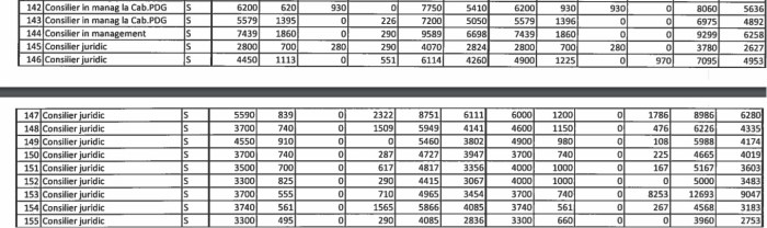 Salarii consilieri juridici in Mai 2015 si Iunie 2016